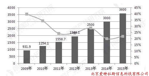 地理信息產(chǎn)業(yè)前景預(yù)測 三大發(fā)展趨勢顯現(xiàn)