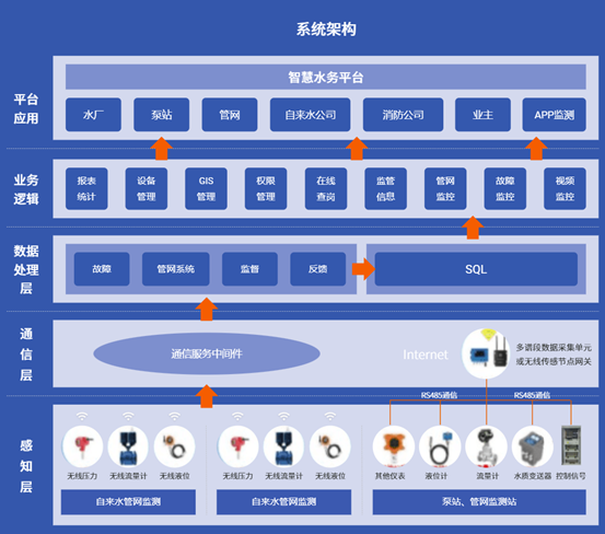 水利水務(wù)監(jiān)測平臺解決方案